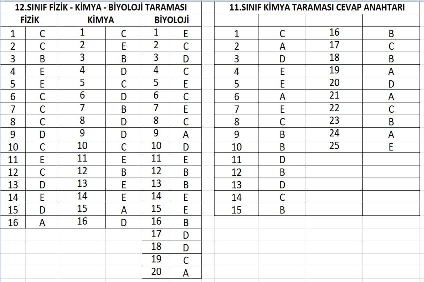 11 ve 12.Sınıf - Tarama Cevap Anahtarları.(05.12.2025)